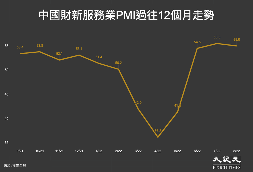 中國財新服務業PMI過往12個月走勢：2021年9月至2022年8月。（大紀元製圖）