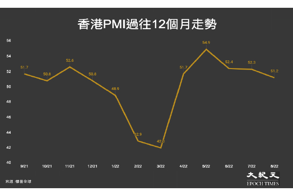 香港2021年9月至2022年8月PMI的走勢圖。（大紀元製圖）