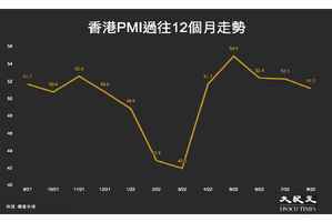 本港疫情升溫企業情緒轉淡 八月PMI降至51.2