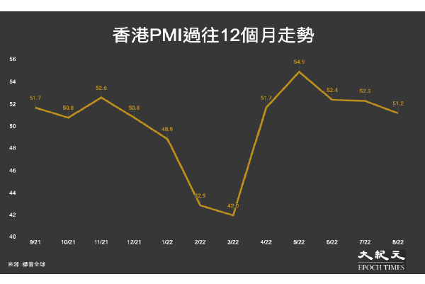 本港疫情升溫企業情緒轉淡 八月PMI降至51.2