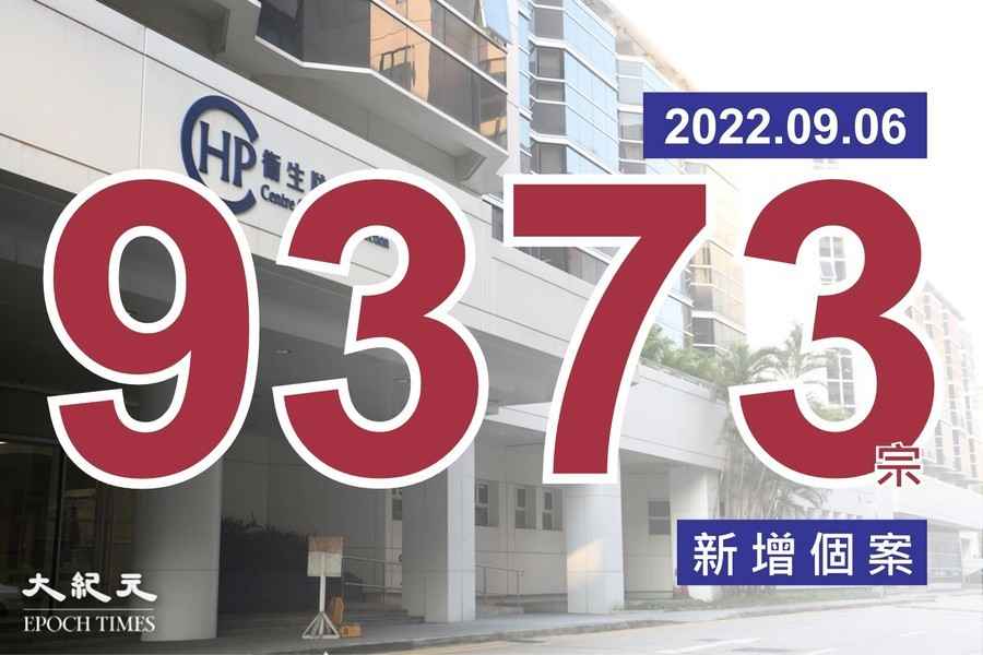 新增9373宗確診9宗死亡個案 7東區醫院心臟科醫生染疫