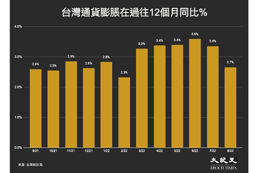 台灣八月通脹2.7% 低於預期