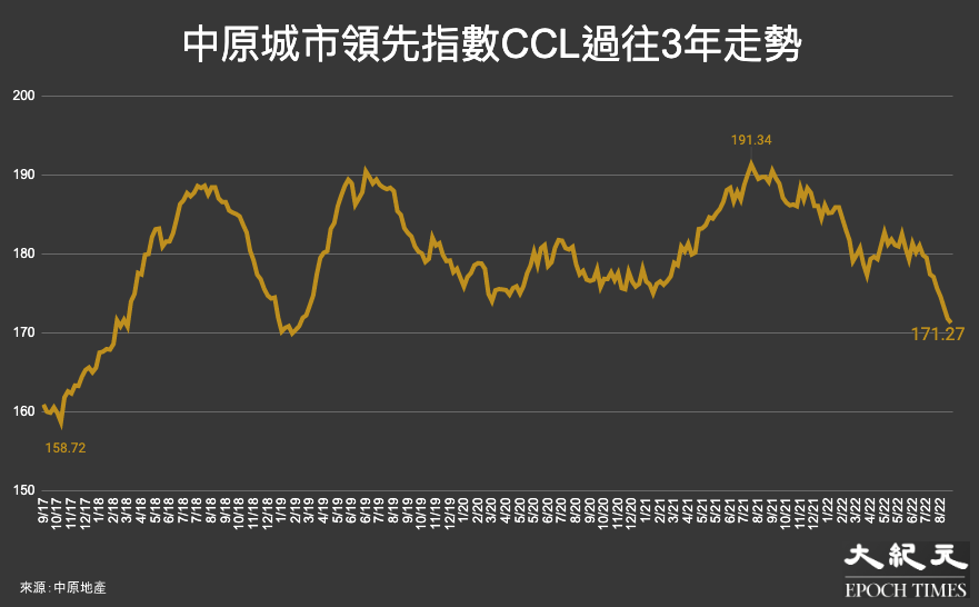 反映香港樓價的中原城市領先指數CCL，過往5年（24/9/17至11/9/22）的走勢。（大紀元製圖）