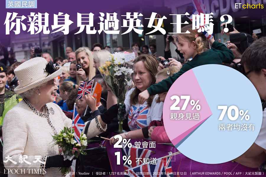 【InfoG】英國民調：你見過英女王嗎？