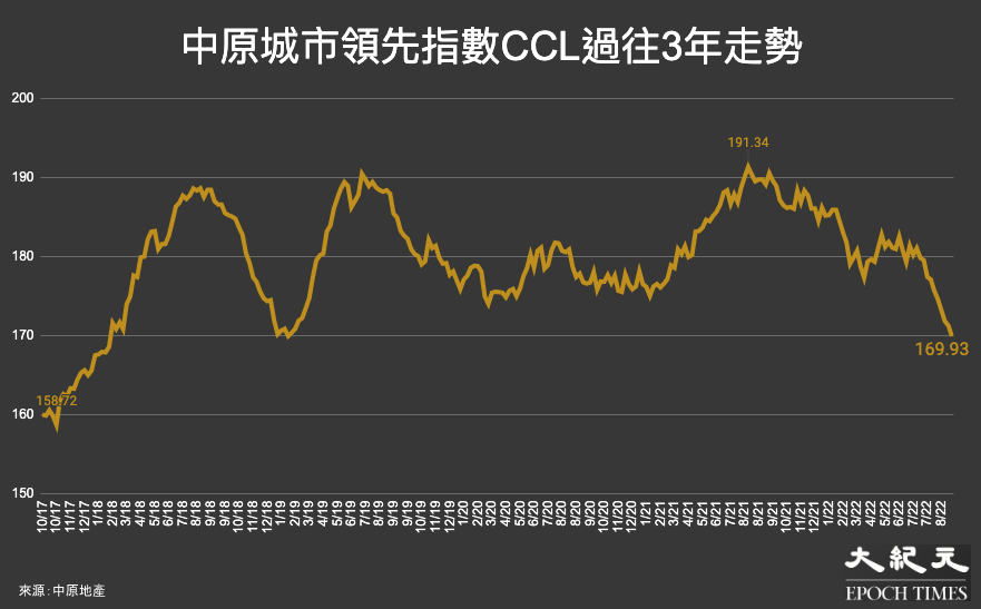 反映香港樓價的中原城市領先指數CCL，過往5年（1/10/17至18/9/22）的走勢。（大紀元製圖）