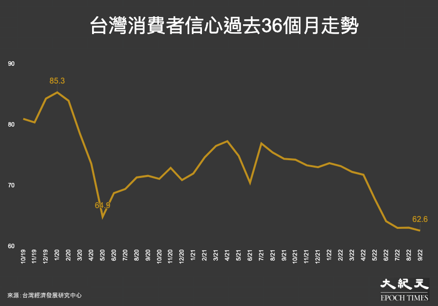 台灣消費者信心過去36個月走勢：2019年10月至2022年9月。（大紀元製圖）
