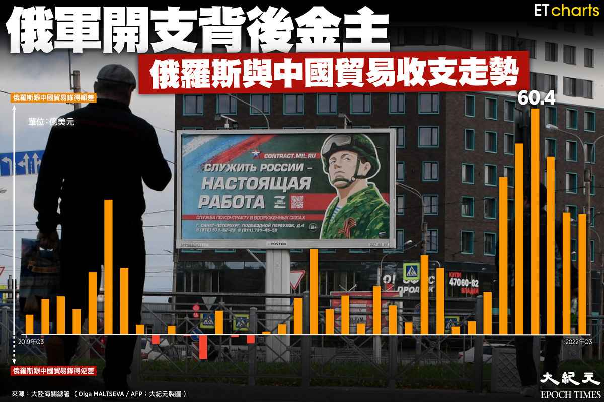 俄羅斯與中國貿易收支走勢（ET Charts、大紀元製圖）