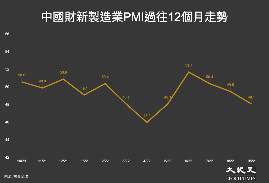 中國財新製造業PMI過往12個月走勢：2021年10月至2022年9月。（大紀元製圖）