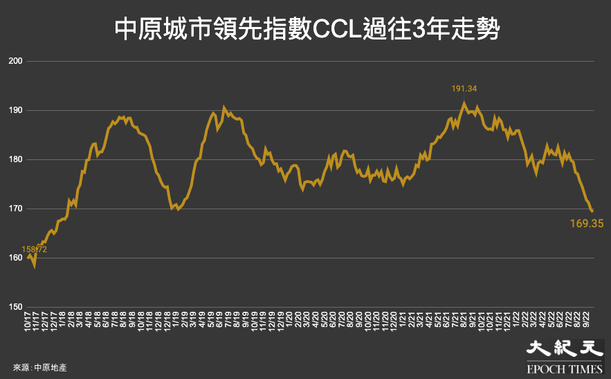 反映香港樓價的中原城市領先指數CCL，過往5年（8/10/17至25/9/22）的走勢。（大紀元製圖）