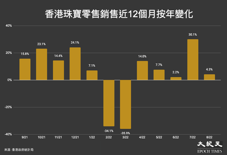 香港珠寶零售銷售近12個月按年變化：2021年9月至2022年8月。（大紀元製圖）