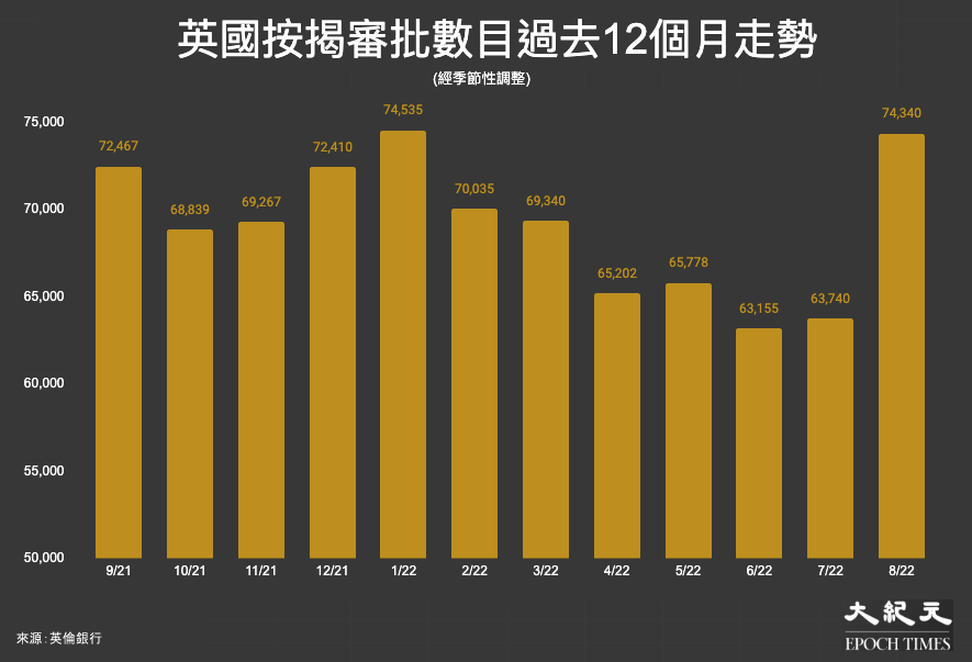 英國按揭審批數目過去12個月走勢:2021年9月至2022年8月。(大紀元製圖)
