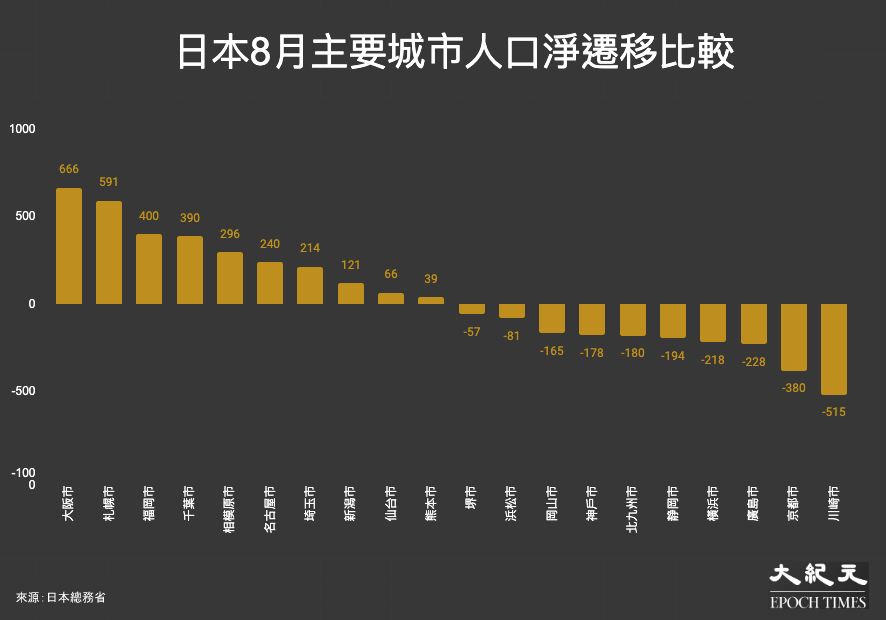 日本8月主要城市人口淨遷移比較。（大紀元製圖）