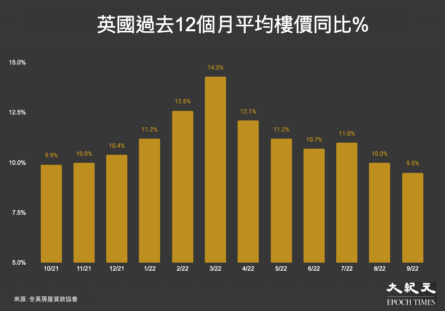 英國過去12個月平均樓價同比%:2021年10月至2022年9月。(大紀元製圖)