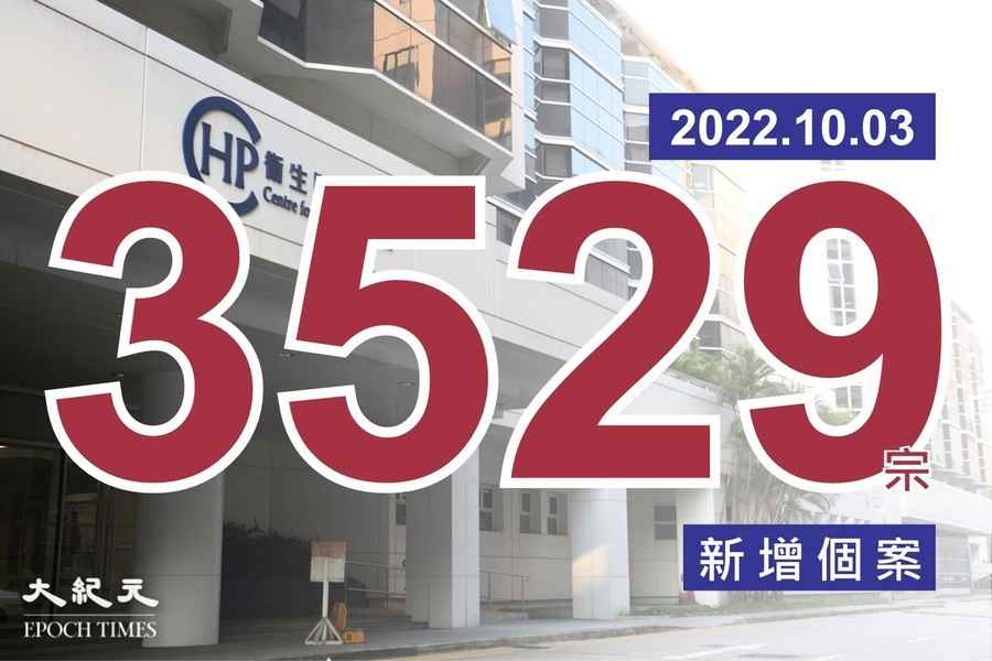 本港新增3,529宗確診 再有3名患者死亡 
