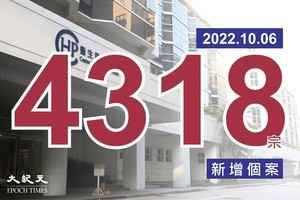 再有4,318確診 6人於公院逝世