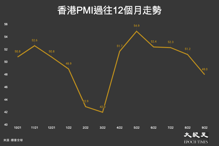 香港PMI過往12個月走勢：2021年10月至2022年9月。（大紀元製圖）