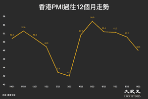 香港九月PMI連四降 跌破榮枯線 