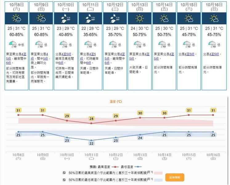 天文台預料下周天氣轉涼 早上氣溫跌至22度