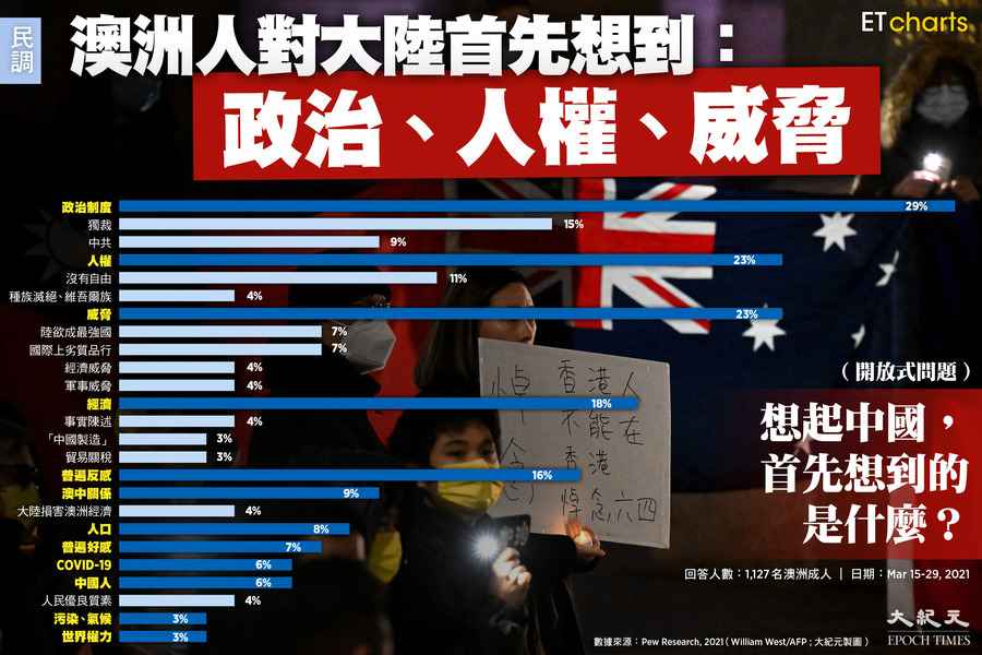 【InfoG】澳洲人對大陸首先想到：「政治、人權、威脅」