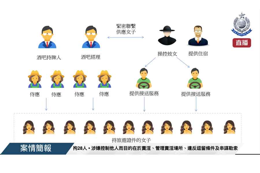 警方搗破賣淫團夥拘28人 涉兩個黑社會團夥