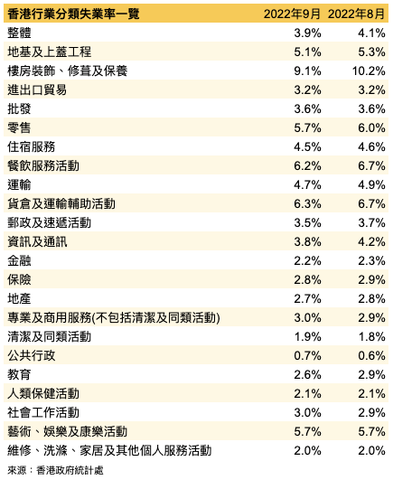香港行業分類失業率：2022年9月。（大紀元製圖）
