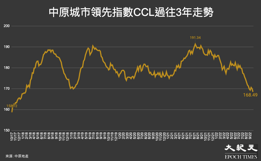 反映香港樓價的中原城市領先指數CCL，過往5年（29/10/17至16/10/22）的走勢。（大紀元製圖）