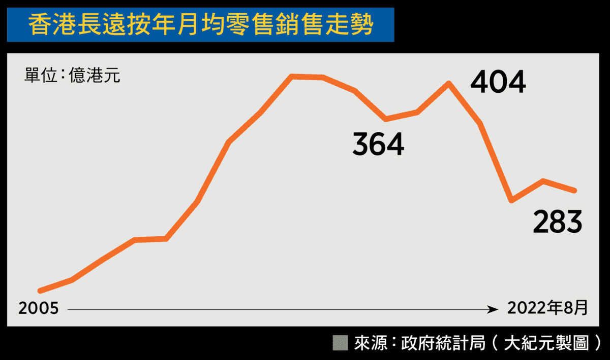 香港長遠按年月均零售銷售走勢（來源：政府統計局／大紀元製圖）