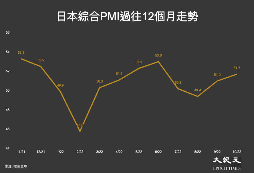 日本綜合PMI過往12個月走勢：2021年11月至2022年10月。（大紀元製圖）