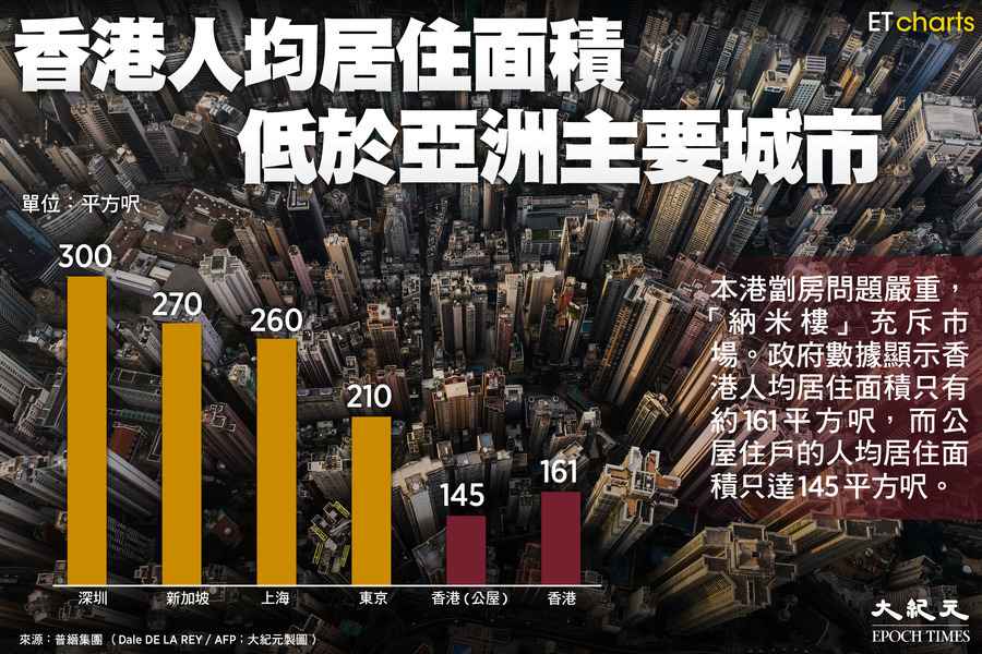 【InfoG】香港人均居住面積低於亞洲主要城市