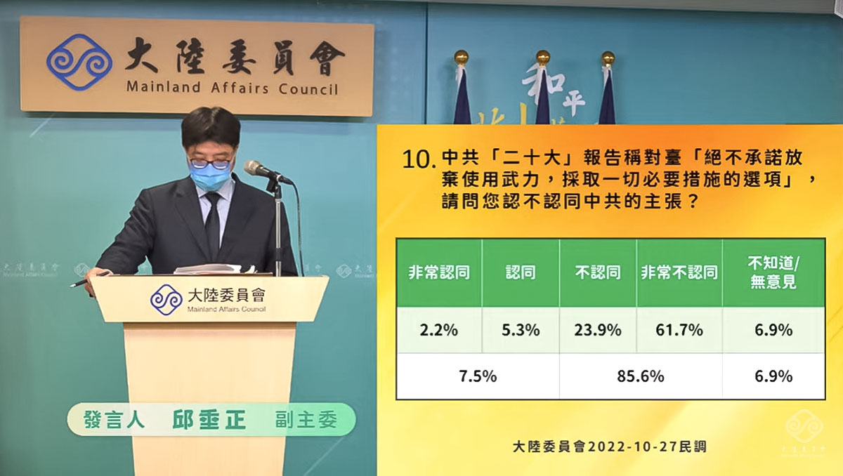陸委會27日例行記者會發布民調指出，「二十大報告」涉台主張，有85.6%民眾強烈反對其宣稱不承諾放棄武力、91.6%民眾不認同中共武力威脅台灣的做法。(影片截圖)
