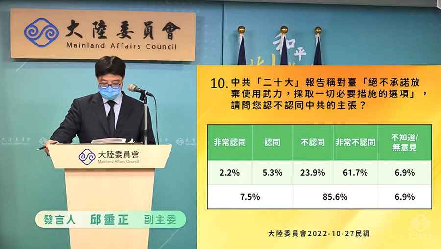 陸委會民調：中共不承諾放棄用武 85%台灣人反對