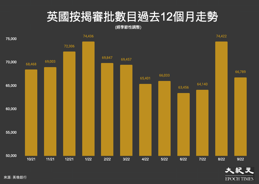 英國按揭審批數目過去12個月走勢:2021年10月至2022年9月。(大紀元製圖)