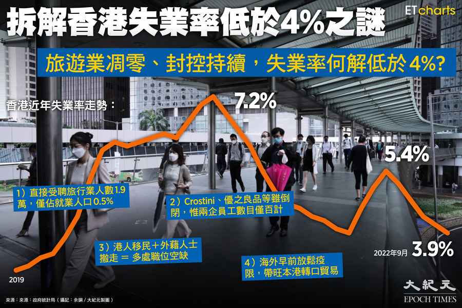 【InfoG】拆解香港失業率低於4%之謎