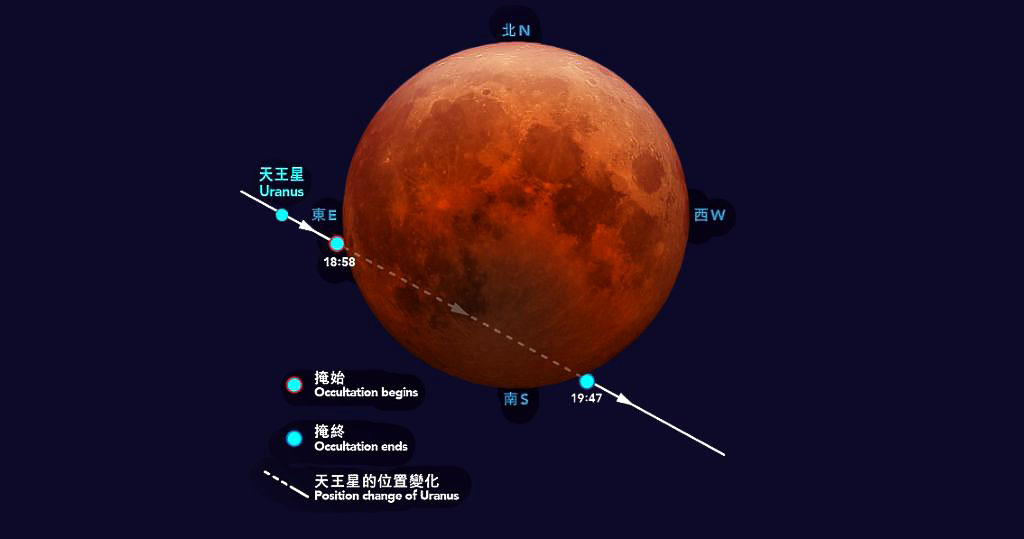 「血月」的月全食會與另一天文現象「月掩天王星」今晚（8日）一同上演，惟本港今晚多雲，市民未必能觀賞到。(太空館網站圖片)