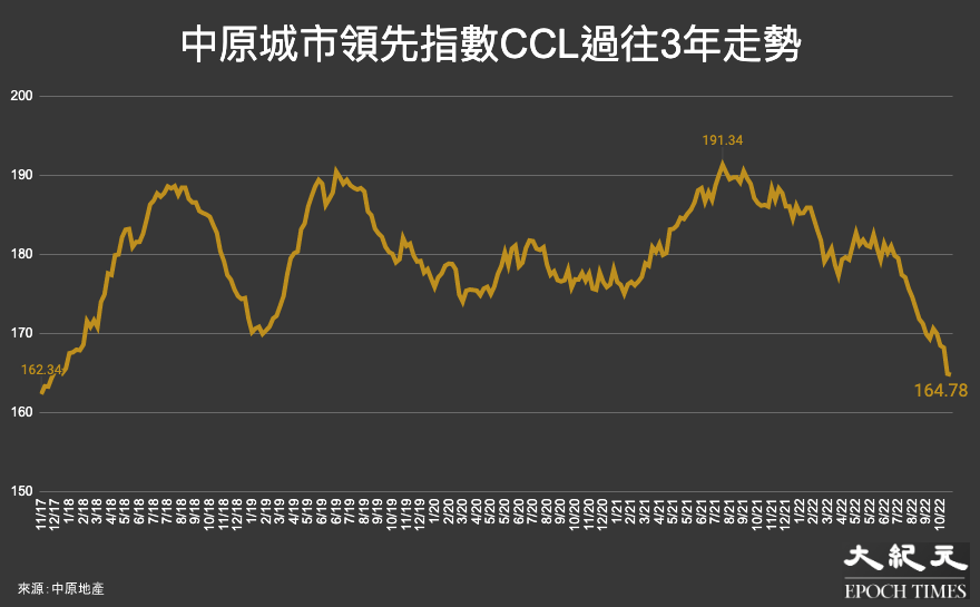 反映香港樓價的中原城市領先指數CCL，過往5年（19/11/17至6/11/22）的走勢。（大紀元製圖）