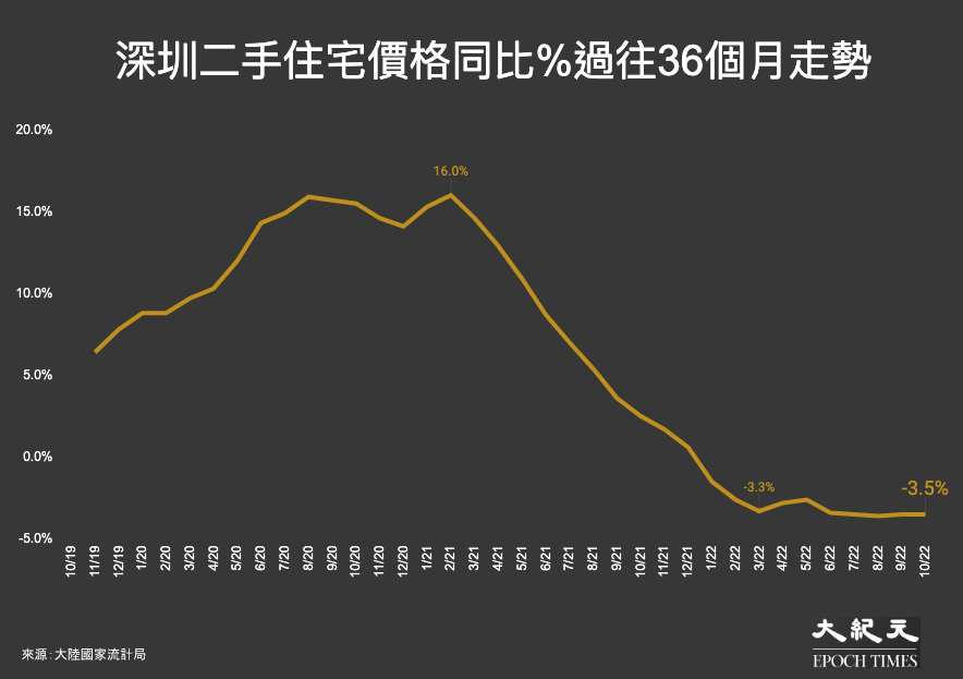 深圳二手住宅價格同比%過往36個月走勢：2019年11月2022年10月。（大紀元製圖）
