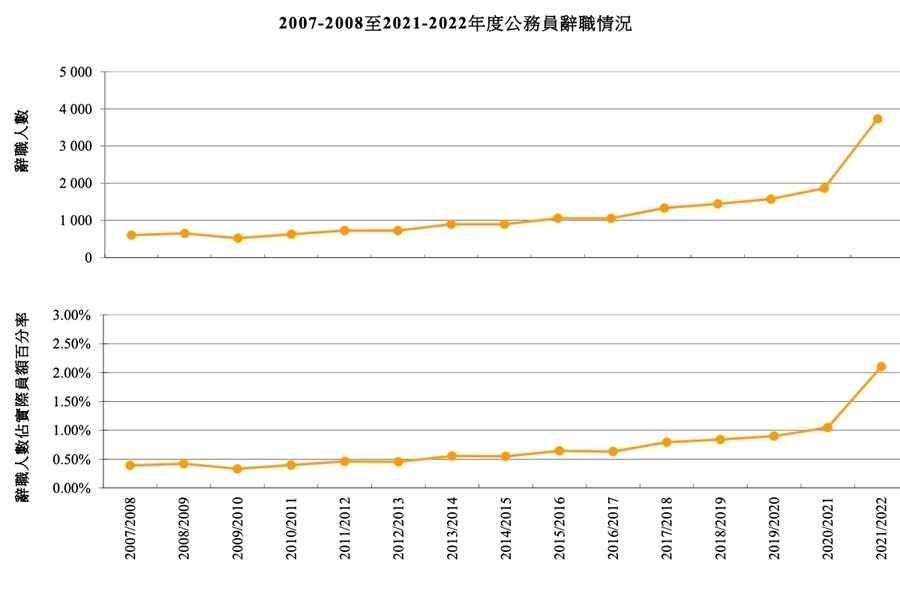 4,000公務員辭職按年急增近一倍 港府稱影響不大