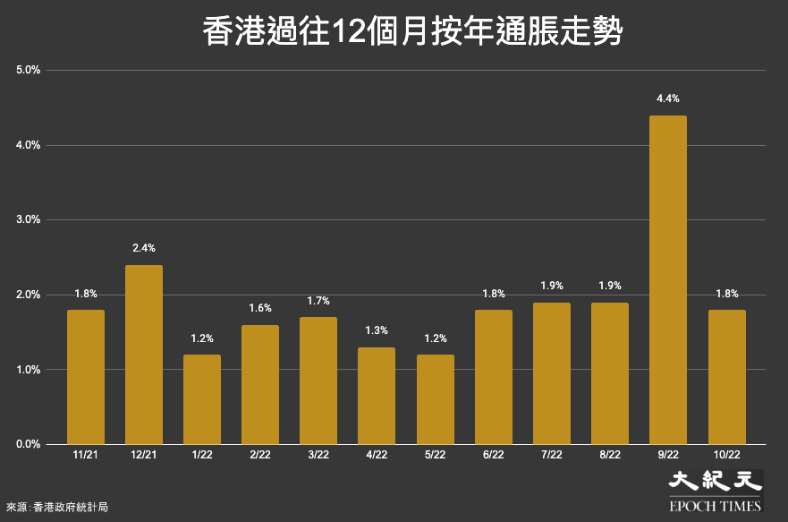【香港通脹】10月物價按年上升1.8% 低於市場預期(附走勢圖)|大紀元時報 香港|獨立敢言的良心媒體