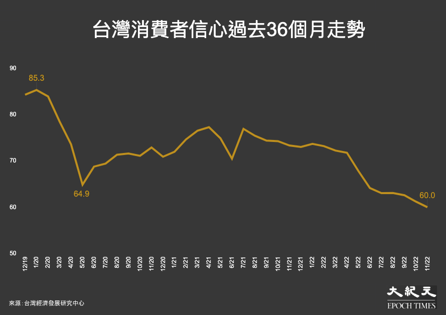 台灣消費者信心過去36個月走勢：2019年12月至2022年11月。（大紀元製圖）