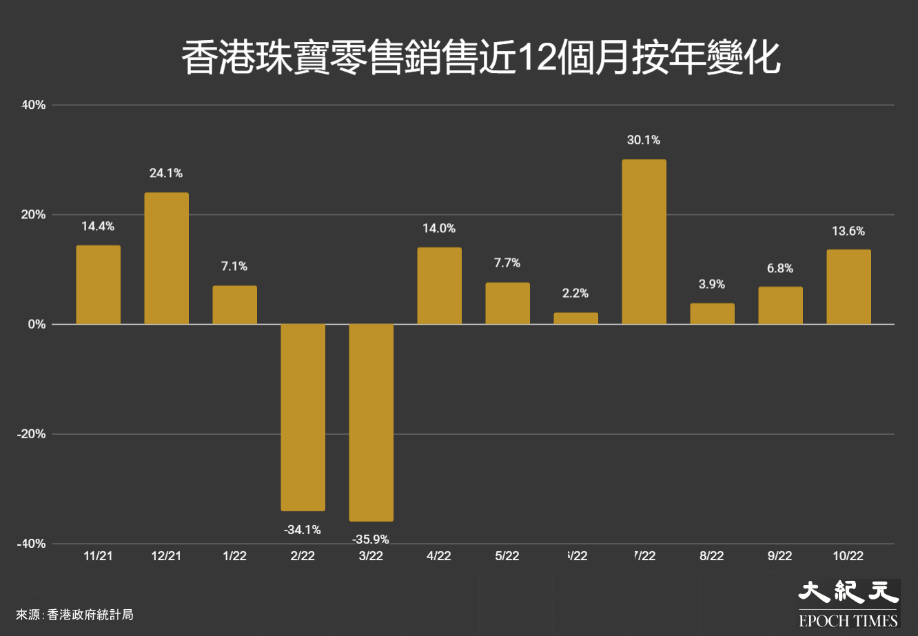 香港零售銷售過往12個月按年變化：2021年11月至2022年10月。（大紀元製圖）