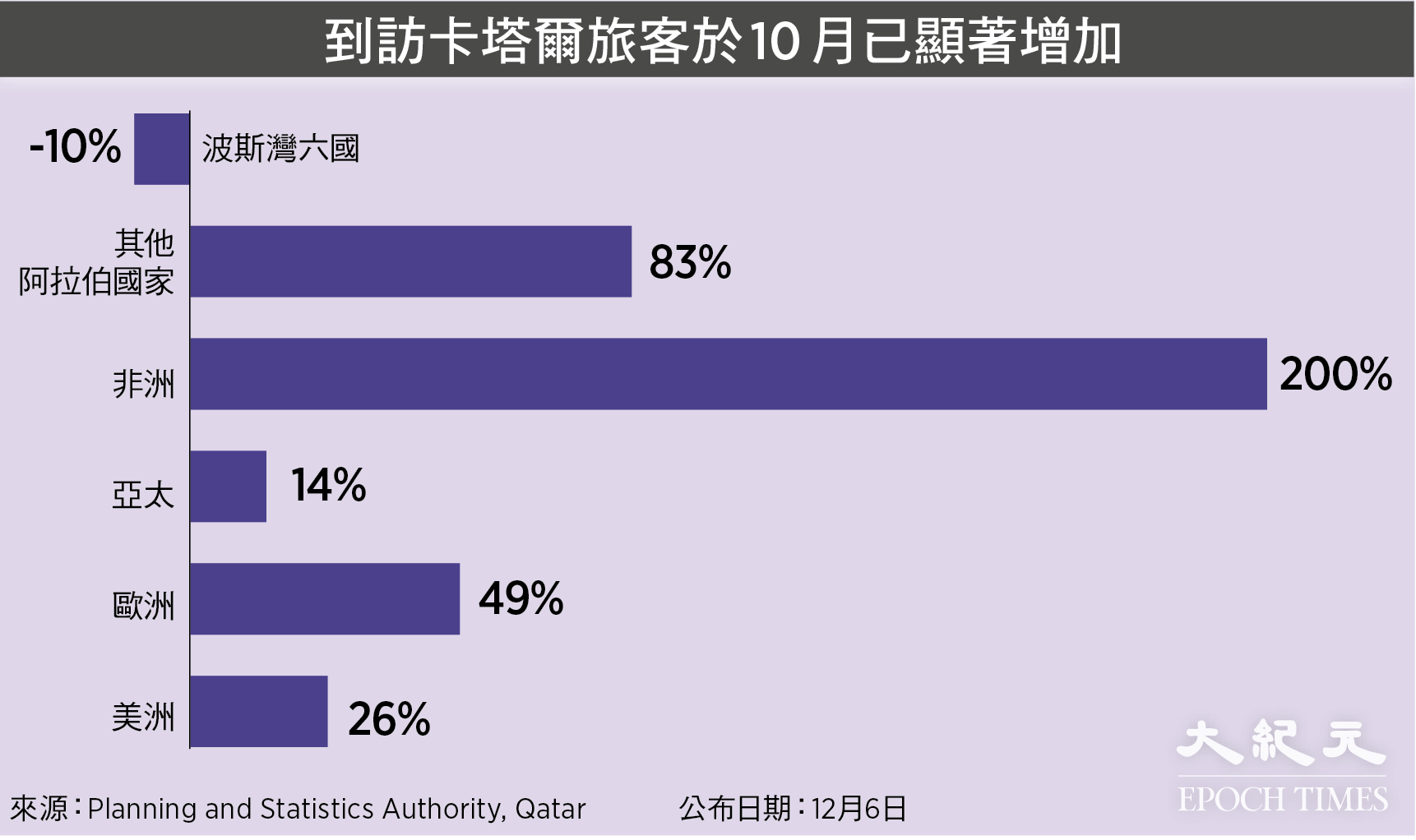 到訪卡塔爾旅客於10月已顯著增加（數據來源：Planning and Statistics Authority, Qatar／大紀元製圖）