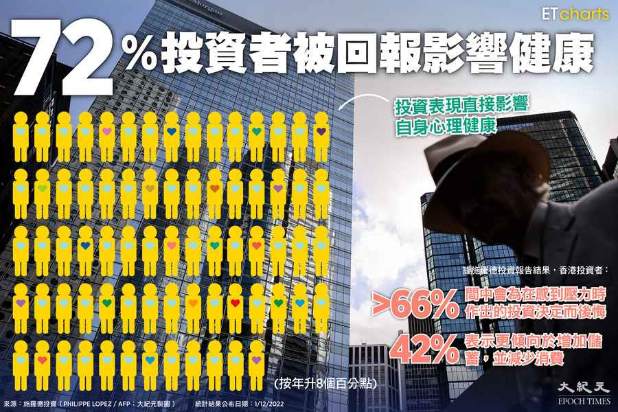 【InfoG】72%投資者被回報影響健康