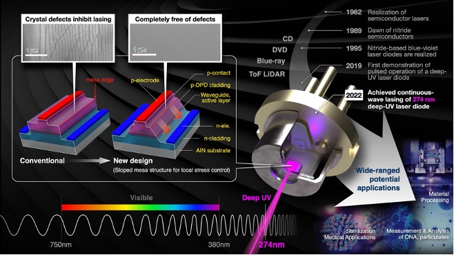 日本研發出能在室溫下使用的深紫外激光二極管