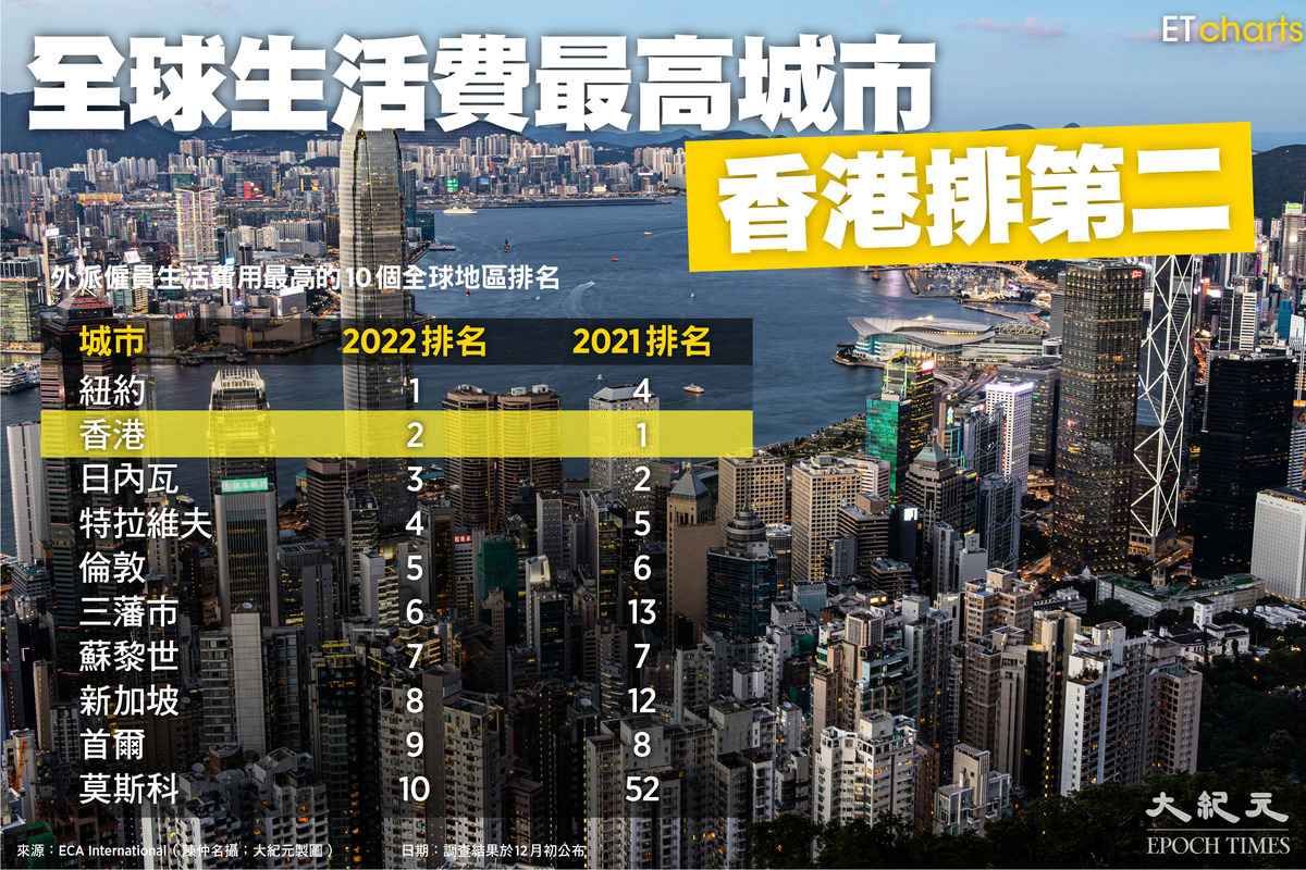 香港成全球生活費用第二高城市（ET Charts、大紀元製圖）
