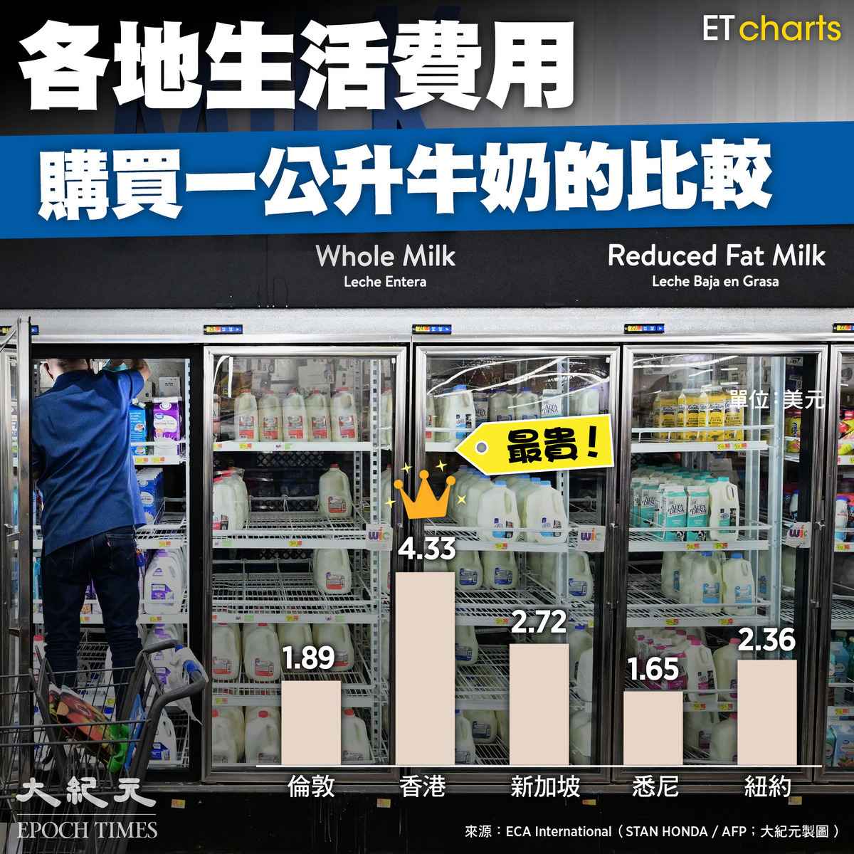 各地生活費用：購買一公升牛奶的比較（ET Charts、大紀元製圖）