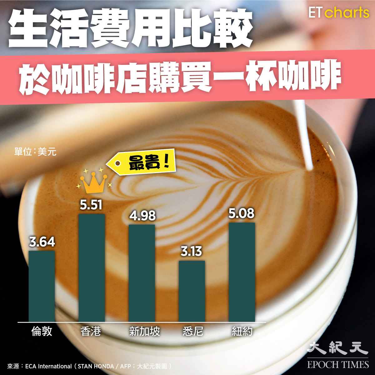 各地生活費用：於咖啡店購買一杯咖啡的比較（ET Charts、大紀元製圖）