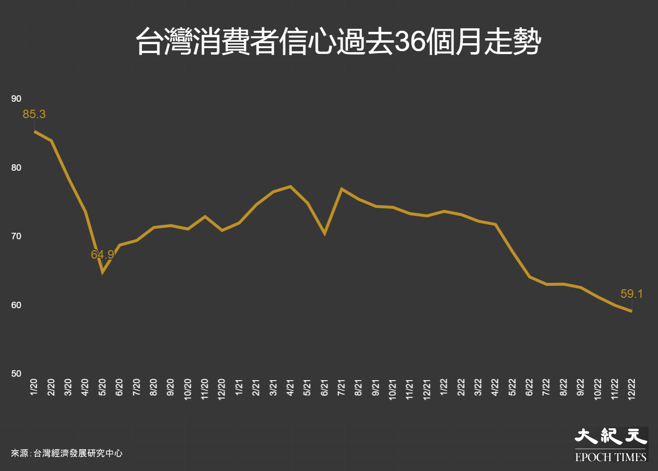台灣消費者信心過去36個月走勢：2020年1月至2022年12月。（大紀元製圖）