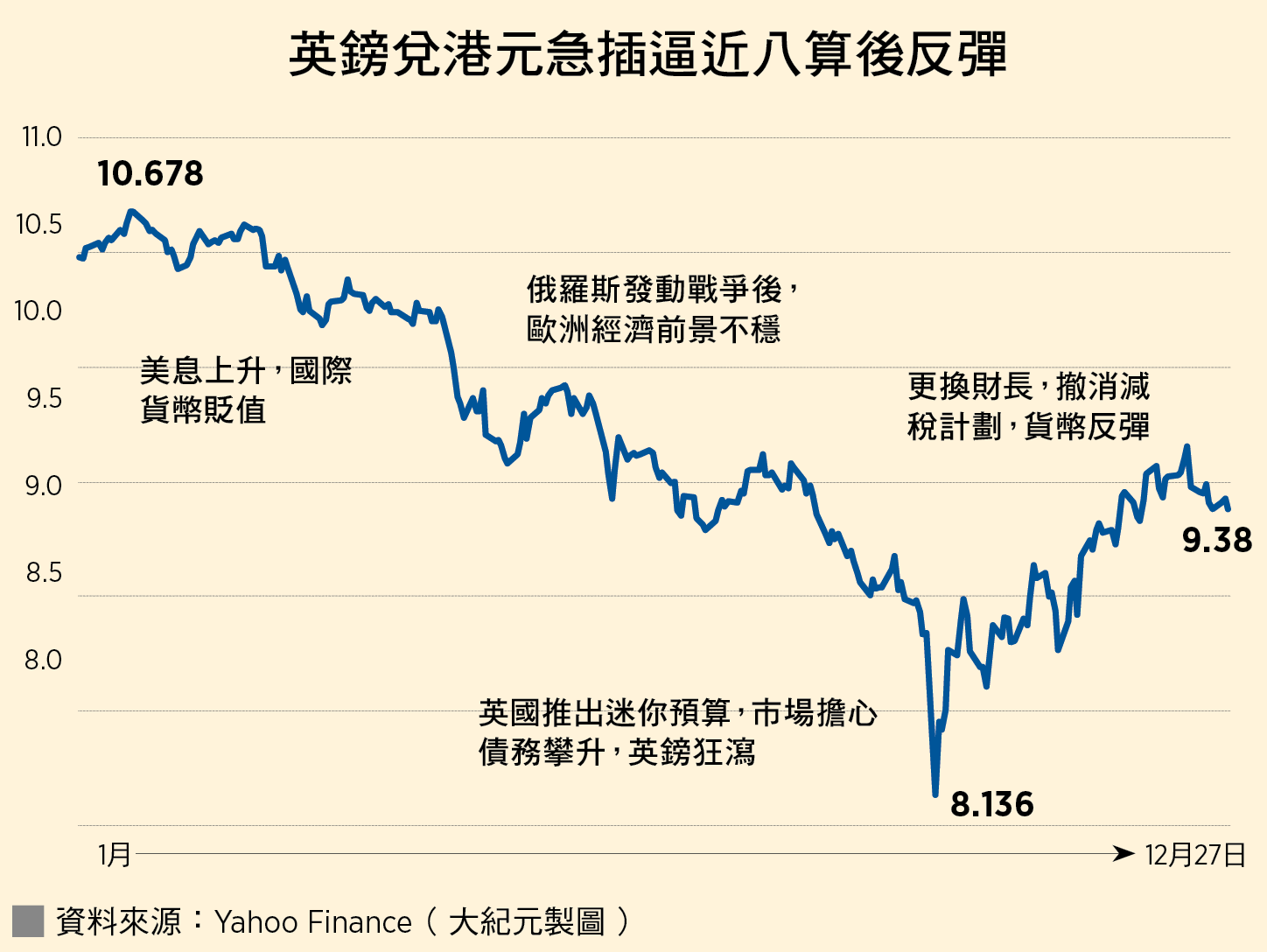 英鎊兌港元急插逼近八算後反彈(資料來源:Yahoo Finance/大紀元製圖)