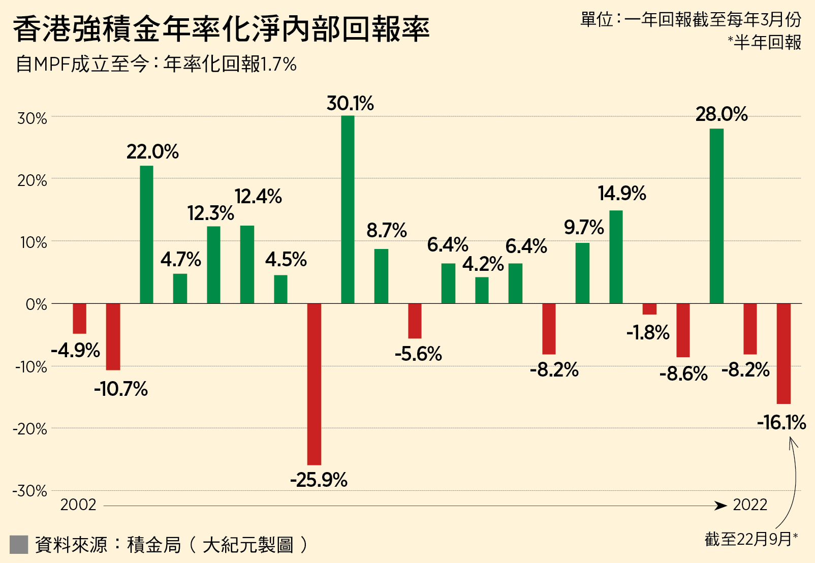 香港強積金年率化淨內部回報率(資料來源:積金局/大紀元製圖)