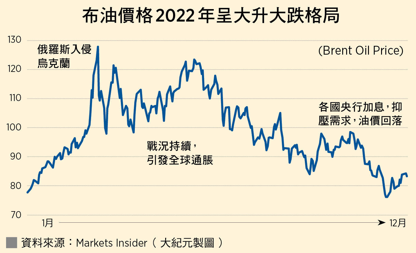 布油價格2022年呈大升大跌格局(資料來源:Markets Insider/大紀元製圖)